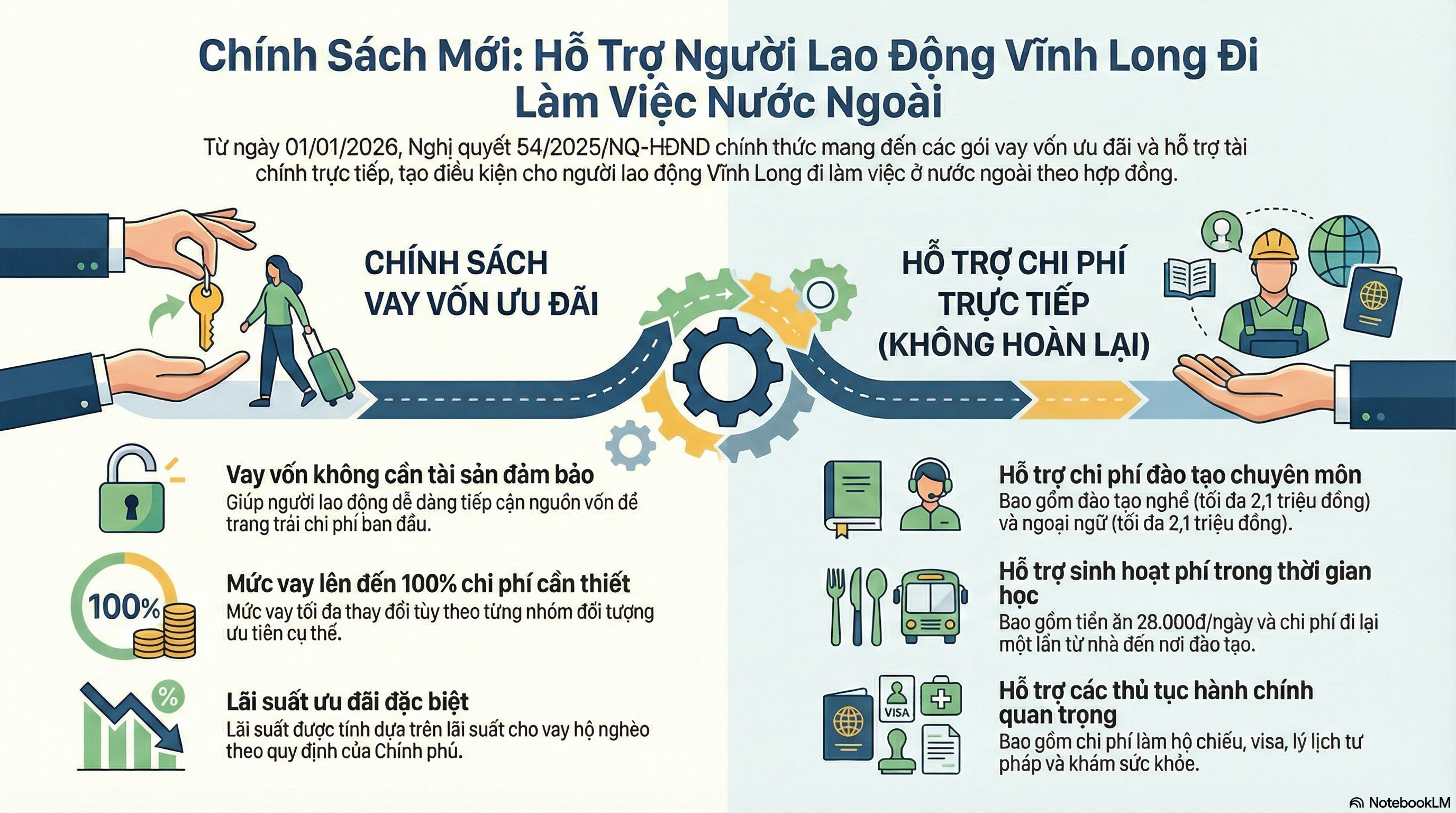 Chính sách hỗ trợ cho người lao động trên địa bàn tỉnh Vĩnh Long đi làm việc ở nước ngoài theo hợp đồng